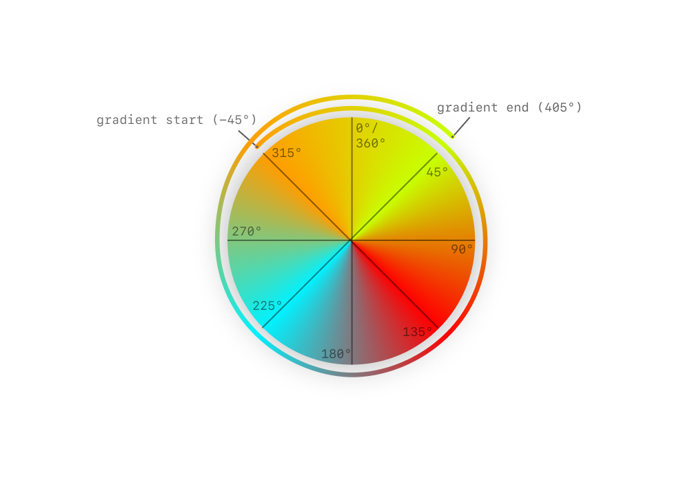 A visual diagram of an overlapping CSS conic gradient